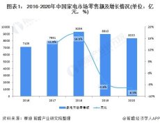 2021年中国家电行业市场规模及发展趋势分