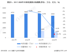 2021年中国4K超高清电视市场规模及发展前